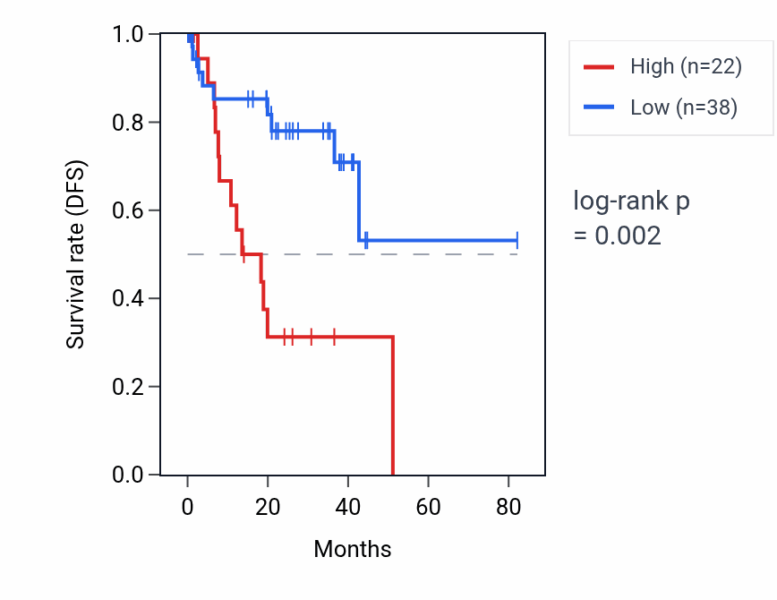 Kaplan&ndash;Meier survival curve for LINC02816 RNA expression in UVM: high vs low expression groups.