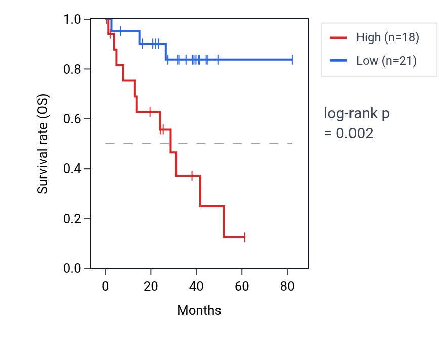 Kaplan&ndash;Meier survival curve for LINC02817 RNA expression in UVM: high vs low expression groups.