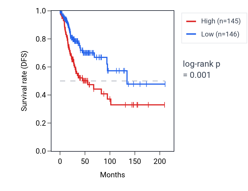 Kaplan&ndash;Meier survival curve for LINC02818 RNA expression in CESC: high vs low expression groups.