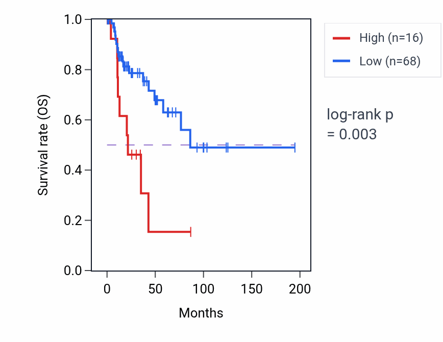 Kaplan&ndash;Meier survival curve for LINC02820 RNA expression in KIRP: high vs low expression groups.