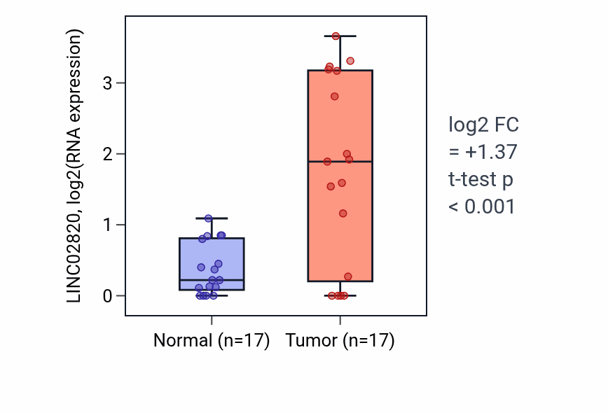 Tumor-vs-normal expression box plot for LINC02820 in HNSC.