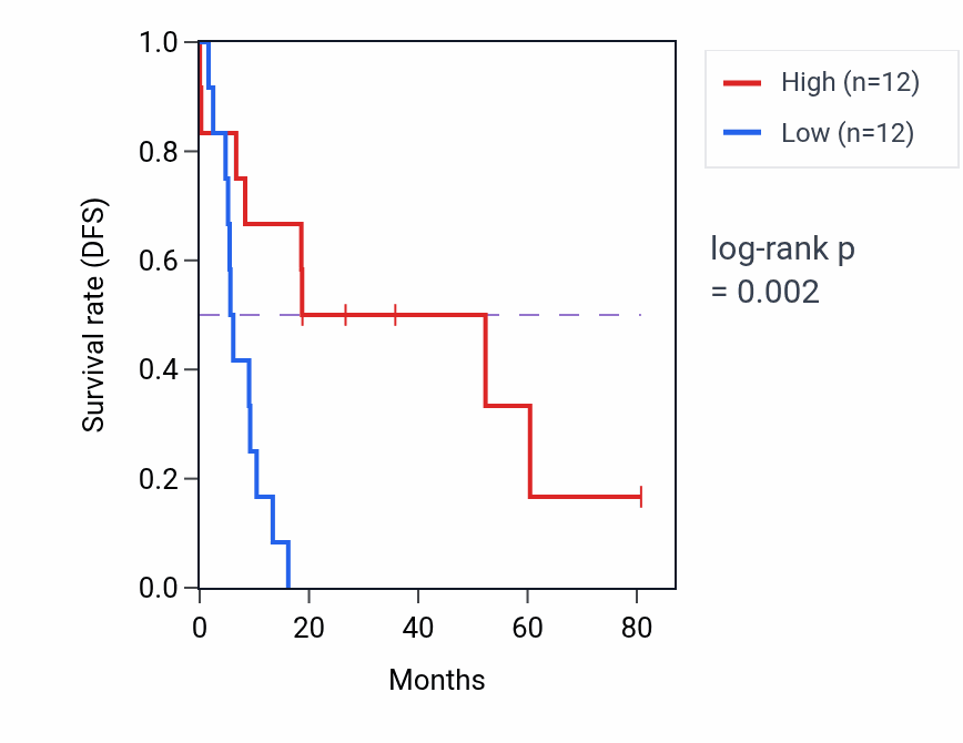 Kaplan&ndash;Meier survival curve for LINC02823 RNA expression in UCS: high vs low expression groups.