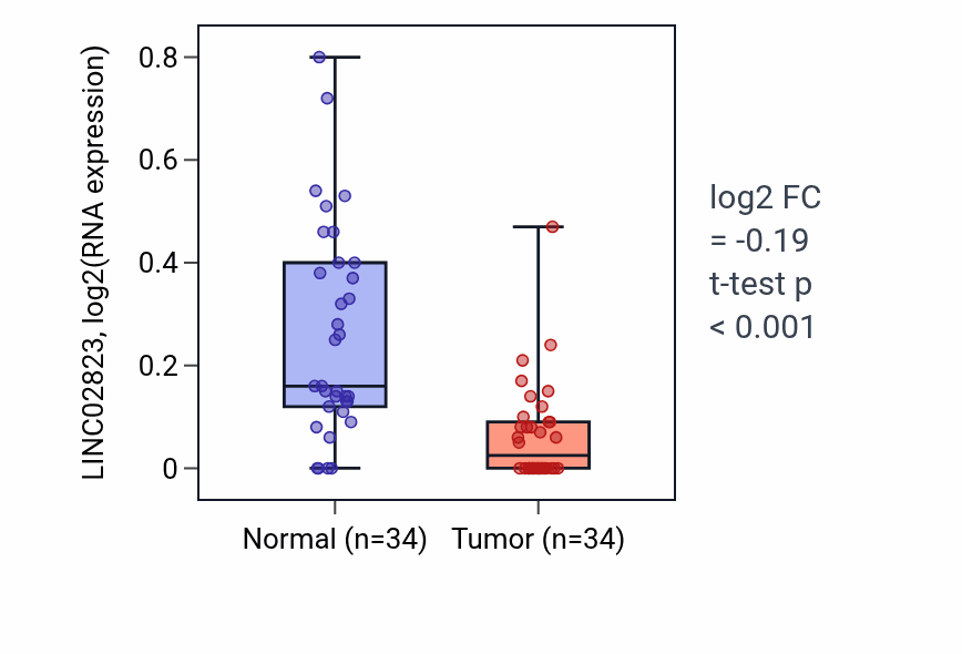 Tumor-vs-normal expression box plot for LINC02823 in KIRC.