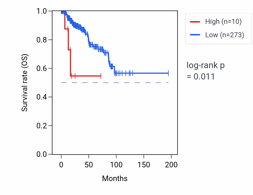 Kaplan&ndash;Meier survival curve for LINC02824 RNA expression in KIRP: high vs low expression groups.