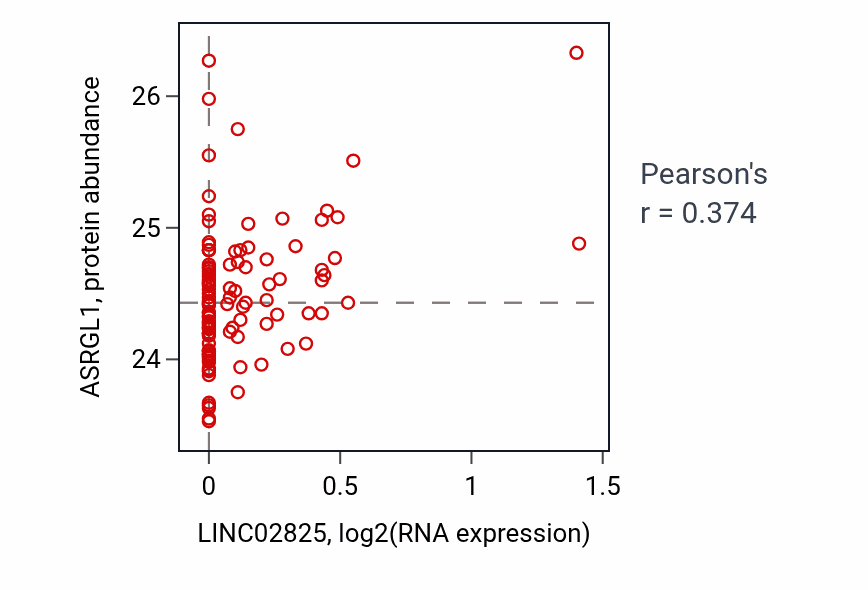 Per-sample scatter of LINC02825 vs ASRGL1 in LSCC (Pearson r = 0.37).
