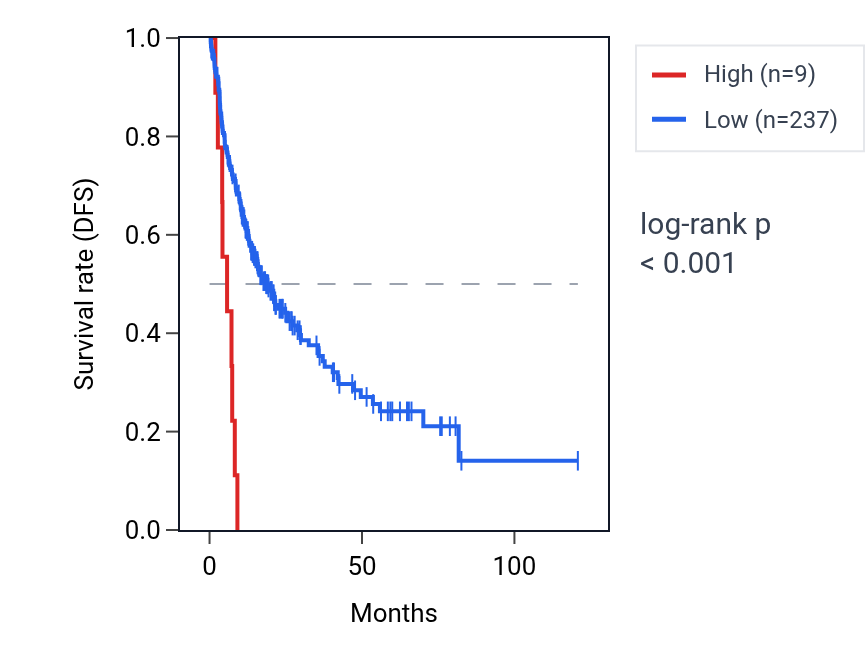 Kaplan&ndash;Meier survival curve for LINC02825 RNA expression in LIHC: high vs low expression groups.