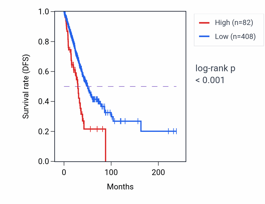 Kaplan&ndash;Meier survival curve for LINC02826 RNA expression in LUAD: high vs low expression groups.