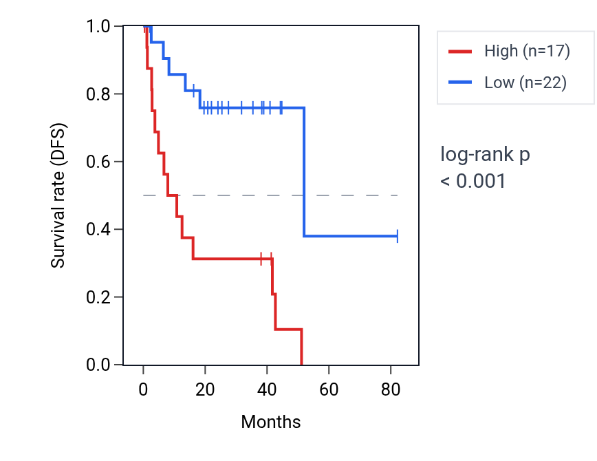 Kaplan&ndash;Meier survival curve for LINC02827 RNA expression in UVM: high vs low expression groups.