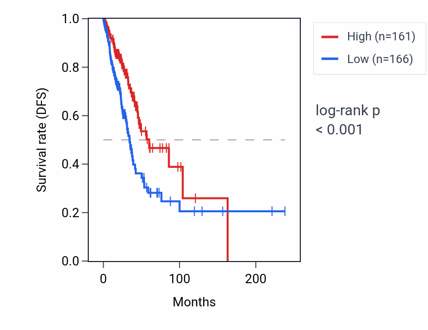 Kaplan&ndash;Meier survival curve for LINC02829 RNA expression in LUAD: high vs low expression groups.