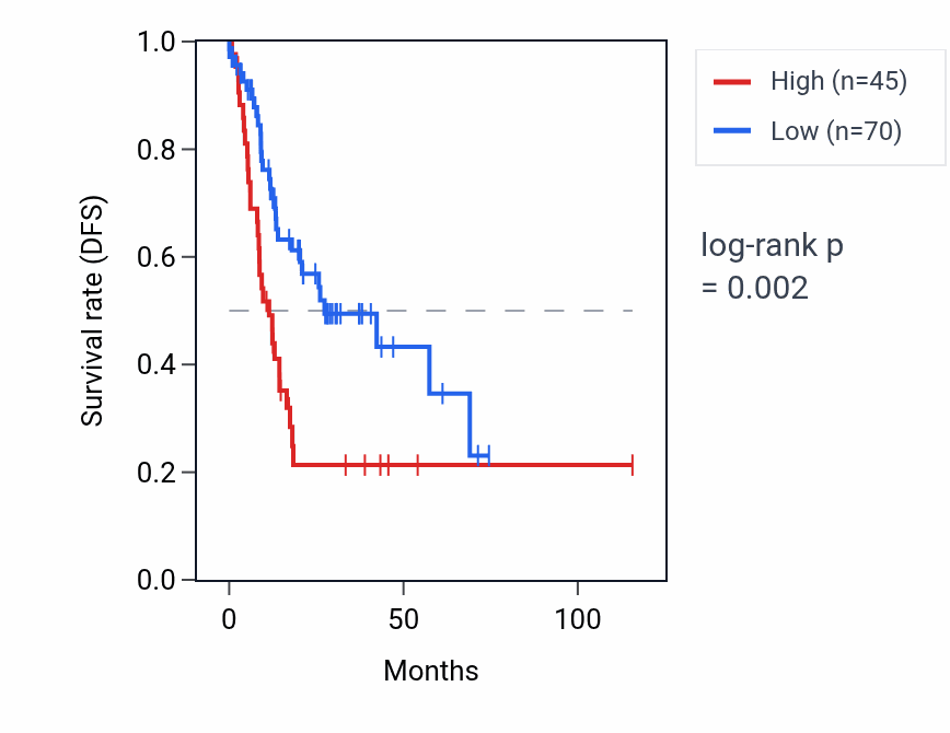Kaplan&ndash;Meier survival curve for LINC02830 RNA expression in STAD: high vs low expression groups.