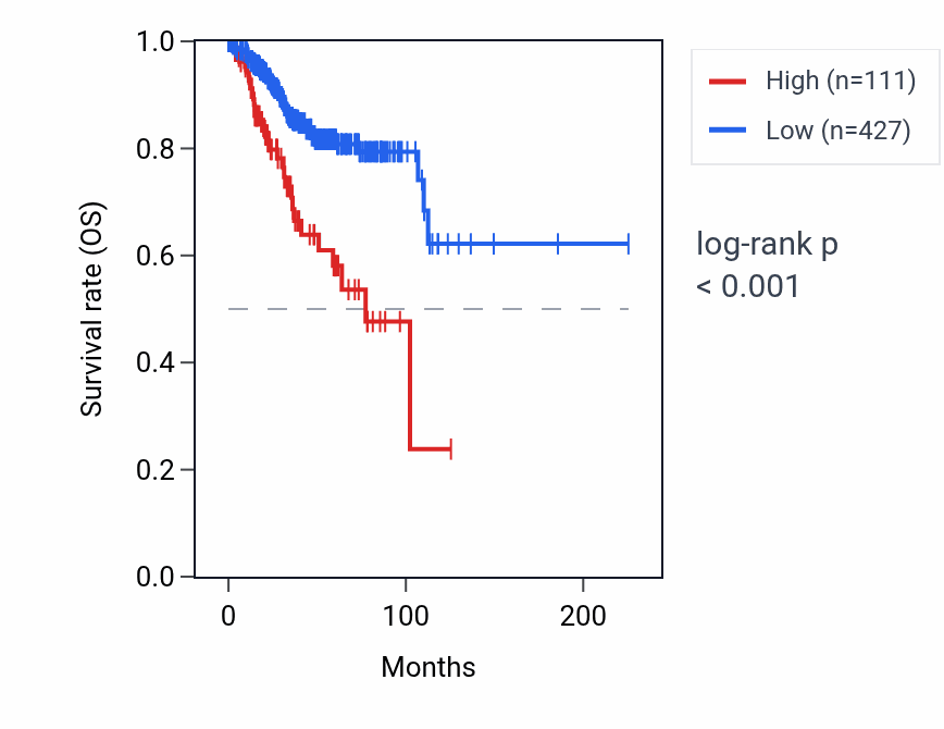 Kaplan&ndash;Meier survival curve for LINC02831 RNA expression in UCEC: high vs low expression groups.