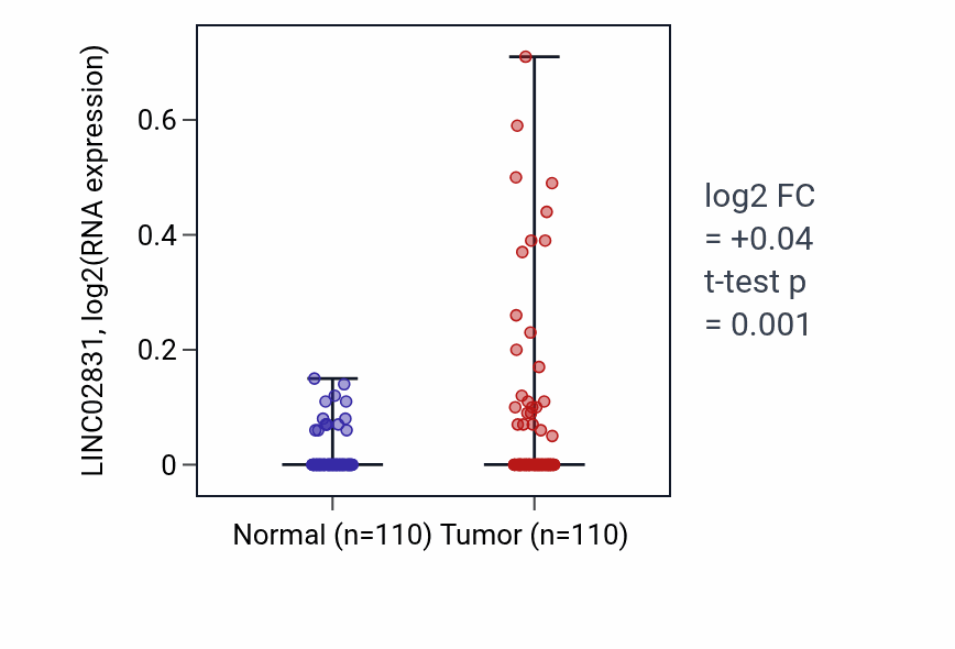 Tumor-vs-normal expression box plot for LINC02831 in BRCA.