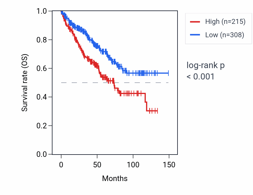 Kaplan&ndash;Meier survival curve for LINC02832 RNA expression in KIRC: high vs low expression groups.