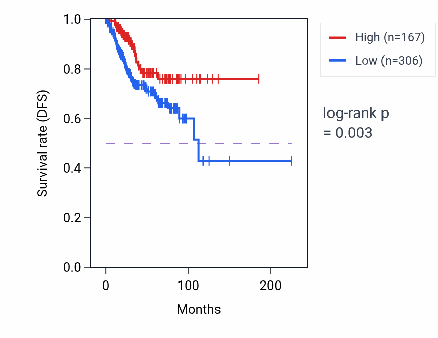 Kaplan&ndash;Meier survival curve for LINC02833 RNA expression in UCEC: high vs low expression groups.