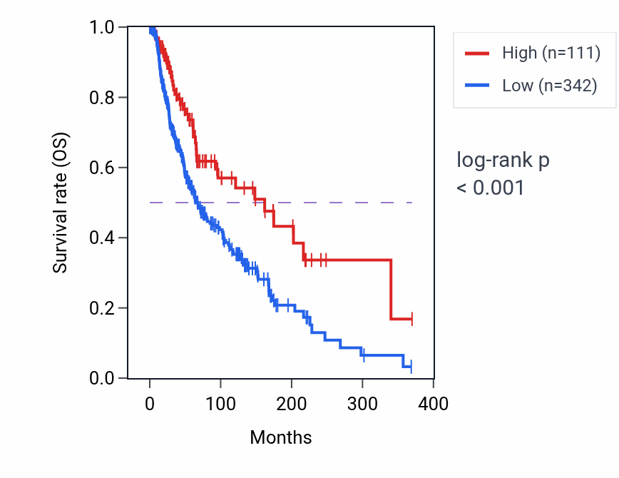 Kaplan&ndash;Meier survival curve for LINC02836 RNA expression in SKCM: high vs low expression groups.