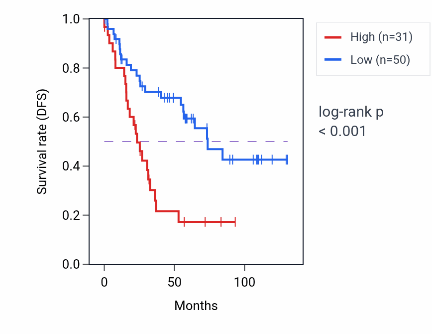 Kaplan&ndash;Meier survival curve for LINC02837 RNA expression in KIRC: high vs low expression groups.