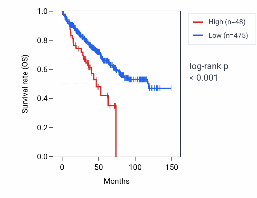 Kaplan&ndash;Meier survival curve for LINC02839 RNA expression in KIRC: high vs low expression groups.