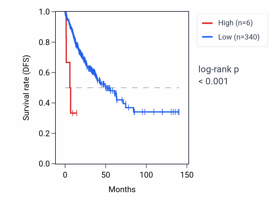 Kaplan&ndash;Meier survival curve for LINC02840 RNA expression in COAD: high vs low expression groups.