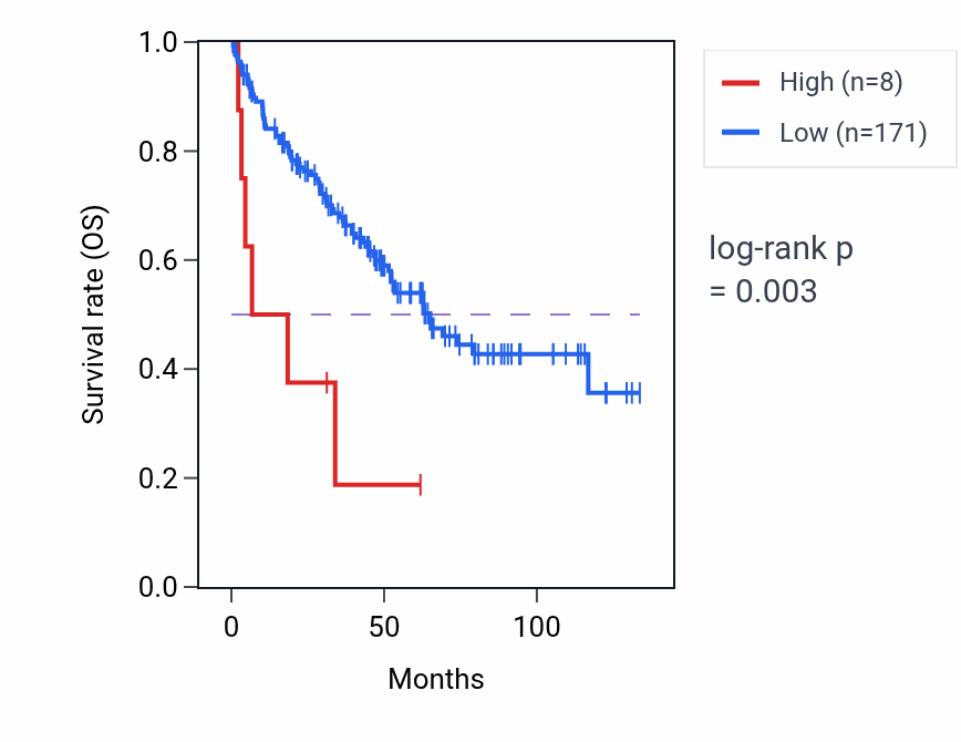 Kaplan&ndash;Meier survival curve for LINC02841 RNA expression in KIRC: high vs low expression groups.