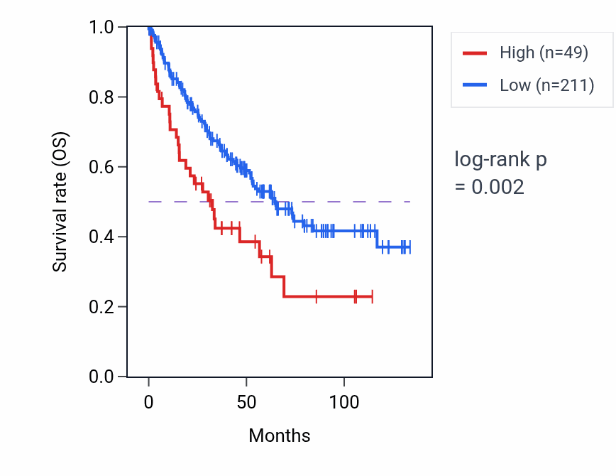 Kaplan&ndash;Meier survival curve for LINC02844 RNA expression in KIRC: high vs low expression groups.