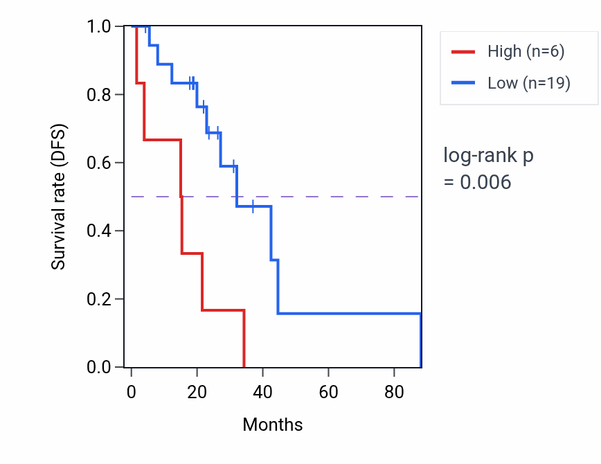 Kaplan&ndash;Meier survival curve for LINC02847 RNA expression in LUAD: high vs low expression groups.