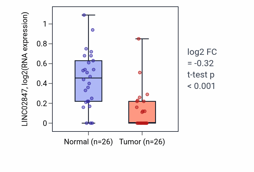 Tumor-vs-normal expression box plot for LINC02847 in BRCA.