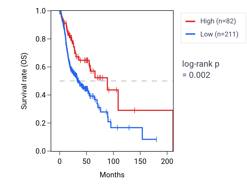Kaplan&ndash;Meier survival curve for LINC02848 RNA expression in HNSC: high vs low expression groups.