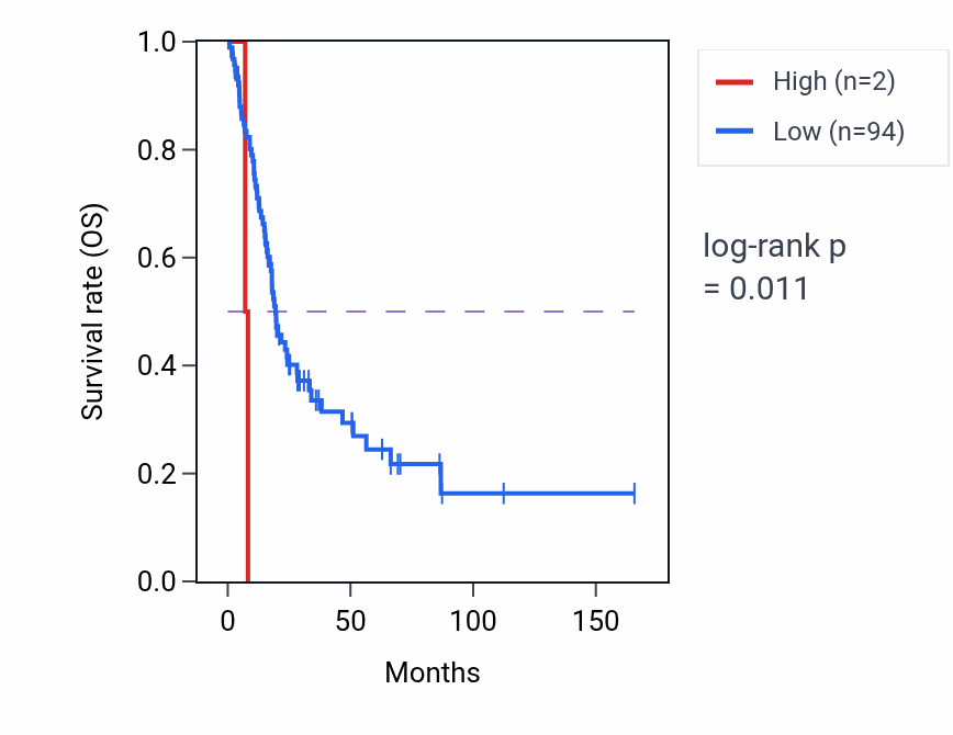 Kaplan&ndash;Meier survival curve for LINC02854 RNA expression in BLCA: high vs low expression groups.