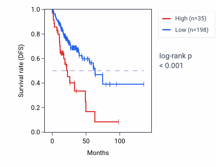Kaplan&ndash;Meier survival curve for LINC02857 RNA expression in COAD: high vs low expression groups.