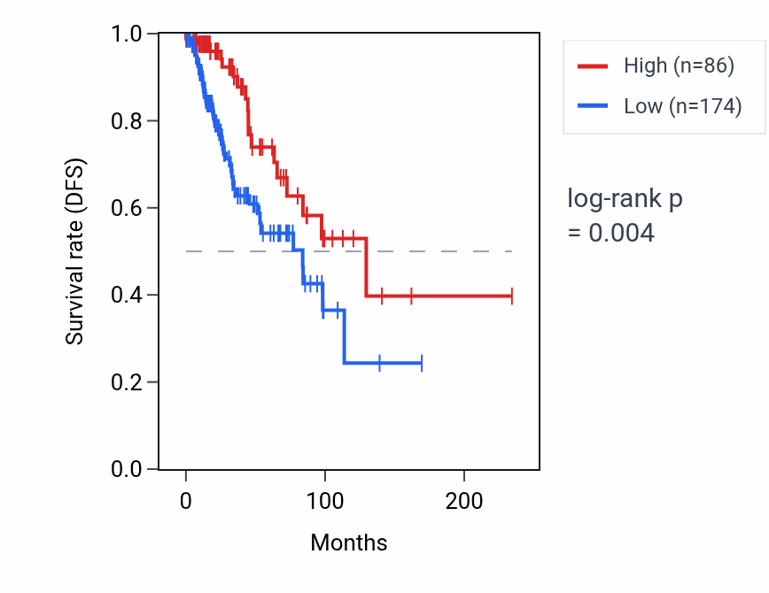 Kaplan&ndash;Meier survival curve for LINC02860 RNA expression in BRCA: high vs low expression groups.