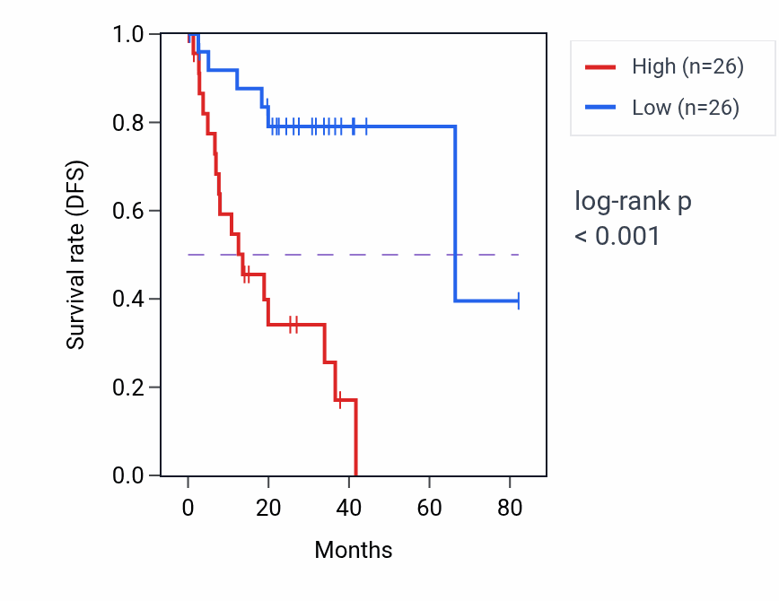 Kaplan&ndash;Meier survival curve for LINC02861 RNA expression in UVM: high vs low expression groups.