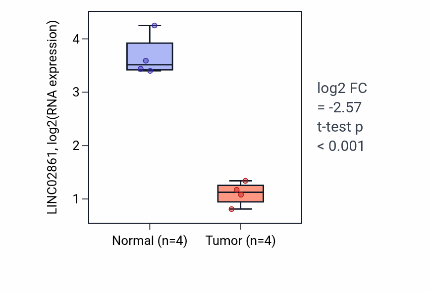 Tumor-vs-normal expression box plot for LINC02861 in THCA.