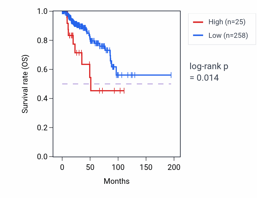 Kaplan&ndash;Meier survival curve for LINC02862 RNA expression in KIRP: high vs low expression groups.