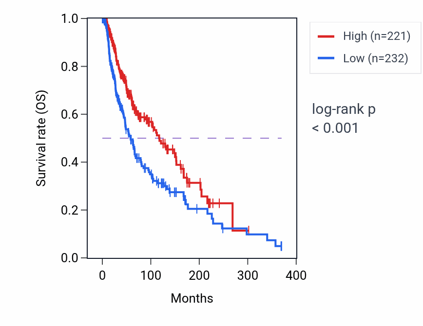 Kaplan&ndash;Meier survival curve for LINC02863 RNA expression in SKCM: high vs low expression groups.