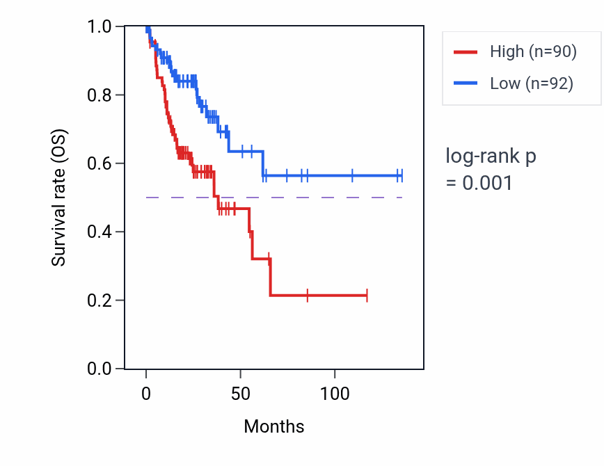 Kaplan&ndash;Meier survival curve for LINC02864 RNA expression in COAD: high vs low expression groups.