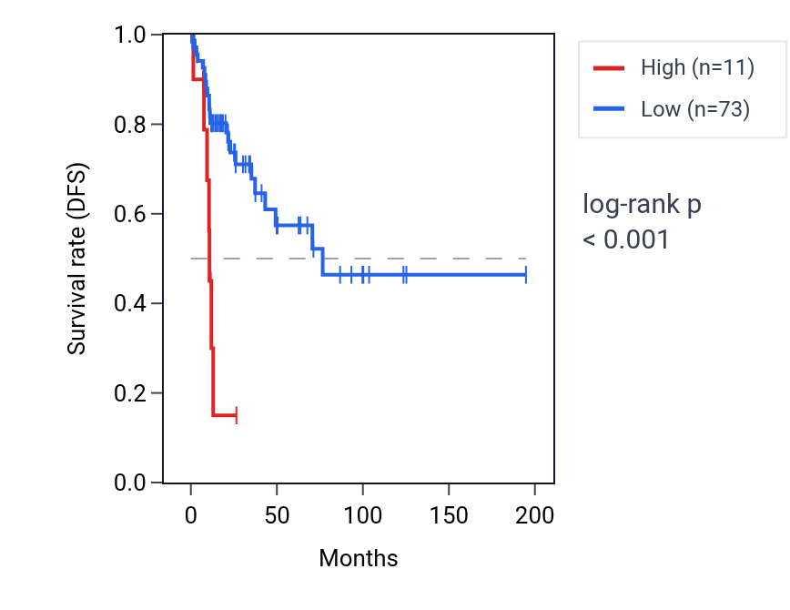 Kaplan&ndash;Meier survival curve for LINC02865 RNA expression in KIRP: high vs low expression groups.