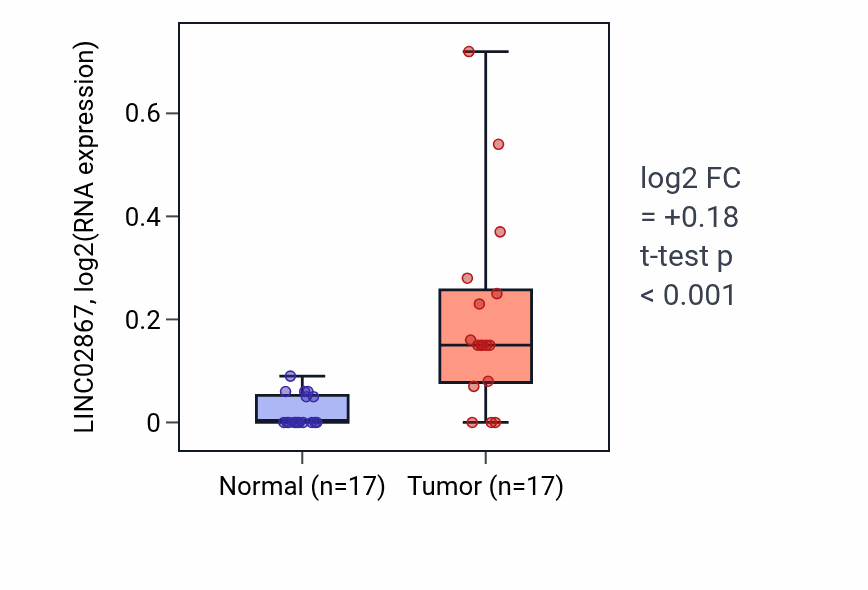 Tumor-vs-normal expression box plot for LINC02867 in COAD.
