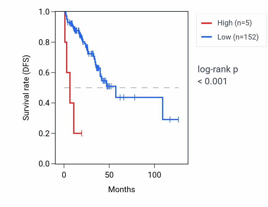 Kaplan&ndash;Meier survival curve for LINC02868 RNA expression in READ: high vs low expression groups.