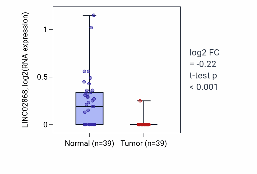 Tumor-vs-normal expression box plot for LINC02868 in COAD.