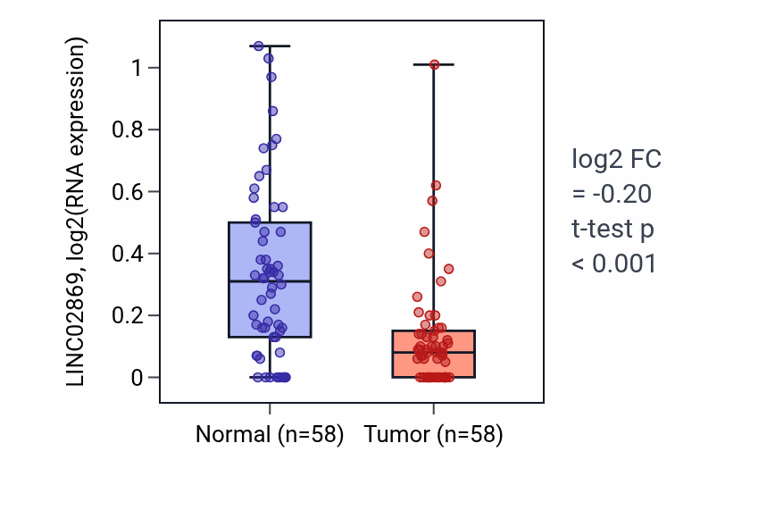 Tumor-vs-normal expression box plot for LINC02869 in THCA.