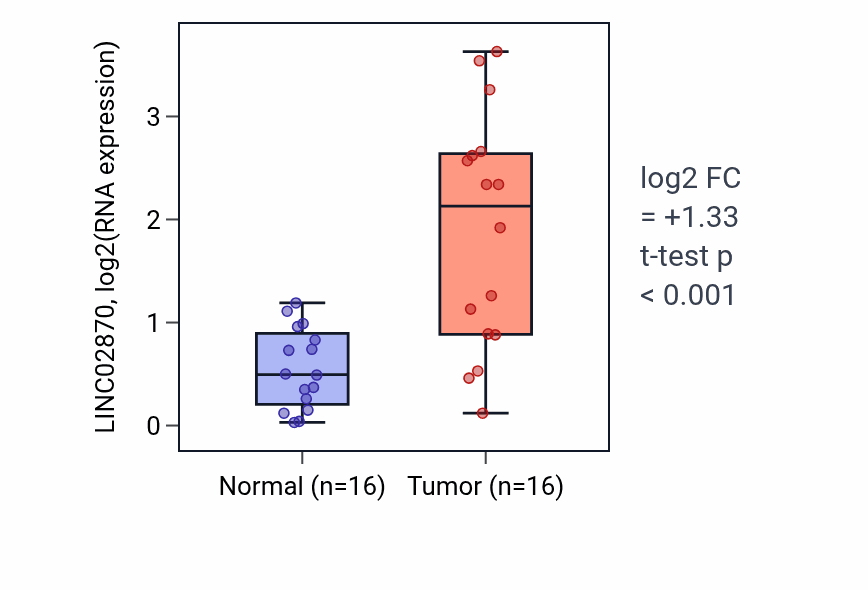 Tumor-vs-normal expression box plot for LINC02870 in HNSC.