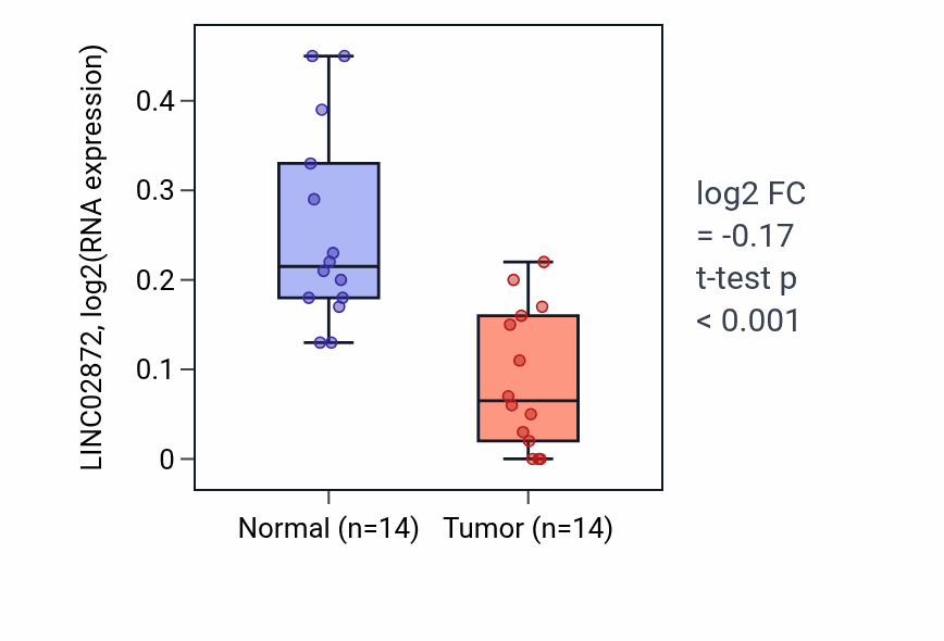 Tumor-vs-normal expression box plot for LINC02872 in THCA.