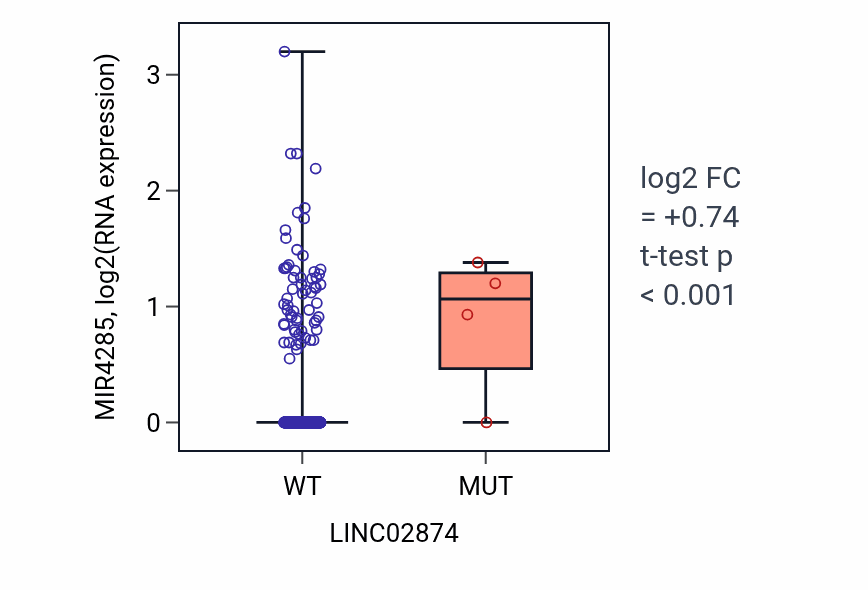 Box plot of MIR4285 in LINC02874-low vs LINC02874-high samples in UCEC.