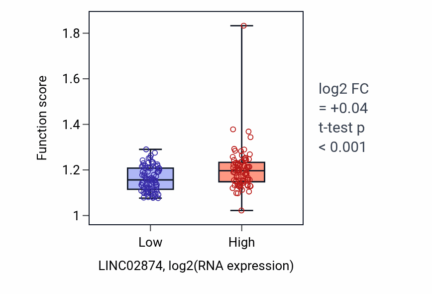 Box plot of Skin epidermis development in LINC02874-low vs LINC02874-high samples in ESCA.