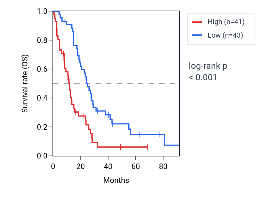 Kaplan&ndash;Meier survival curve for LINC02874 RNA expression in MESO: high vs low expression groups.
