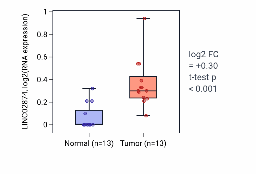 Tumor-vs-normal expression box plot for LINC02874 RNA in LUAD.