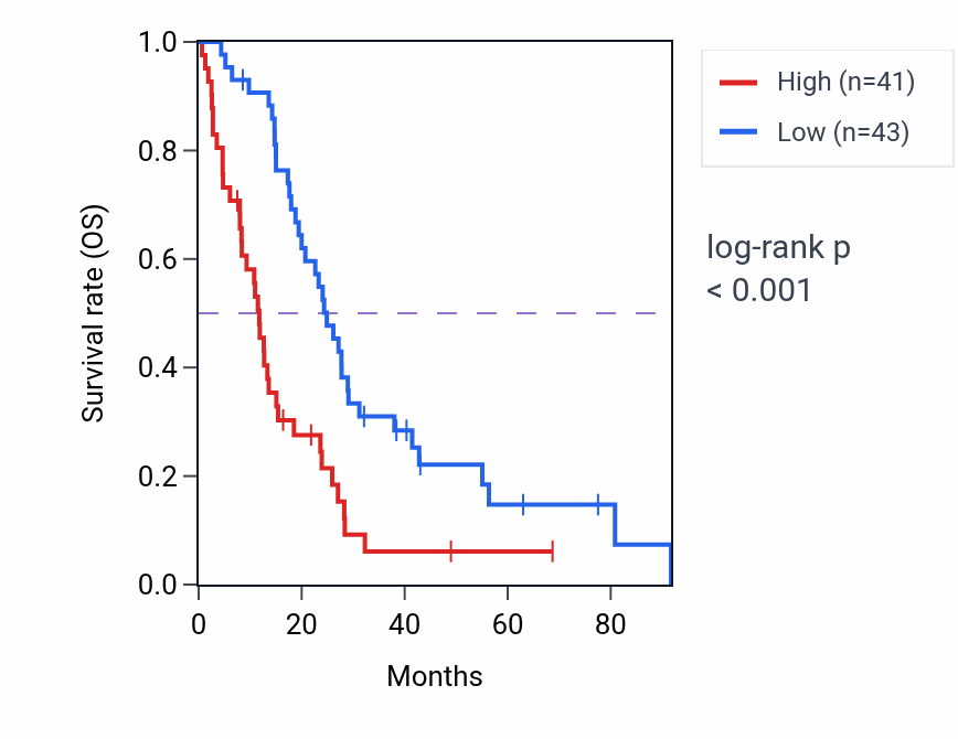 Kaplan&ndash;Meier survival curve for LINC02874 RNA-high vs -low samples in MESO.