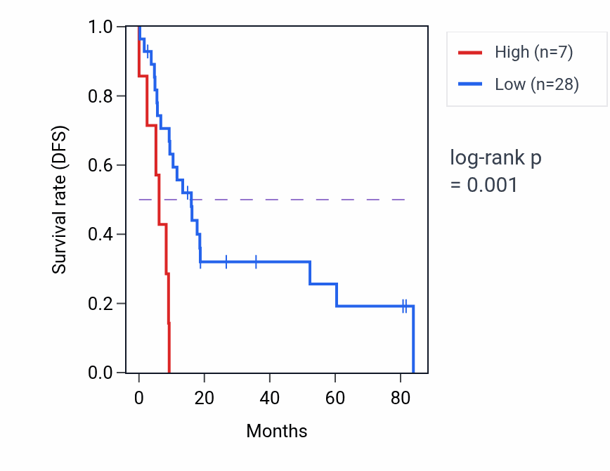 Kaplan&ndash;Meier survival curve for LINC02877 RNA expression in UCS: high vs low expression groups.