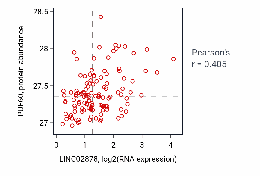 Per-sample scatter of LINC02878 vs PUF60 in BRCA (Pearson r = 0.41).