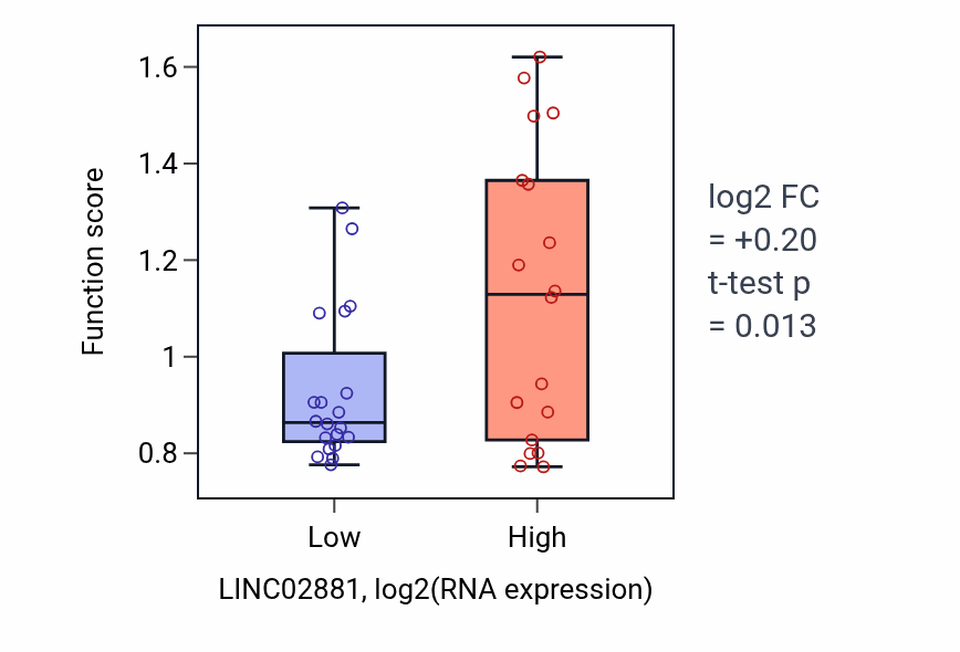 Box plot of Collagen fibril organization in LINC02881-low vs LINC02881-high samples in BONE.